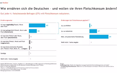 Ernährungsweise & Fleischkonsum - Foto: SINUS-Institut/YouGov über pressetext.de