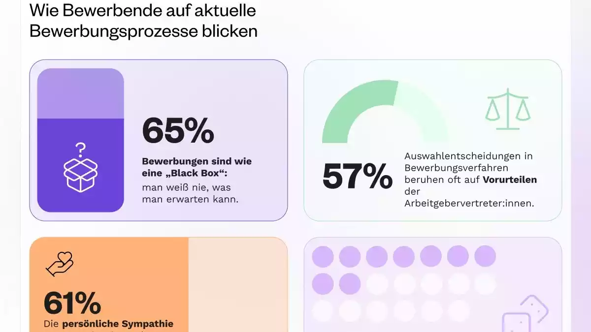 Bewerbung als Glücksspiel: Mehrheit der Jobsuchenden sieht Vorurteile am Werk / Aktuelle Umfrage unter 1.044 Berufstätigen zeigt eklatantes Vertrauensdefizit. - Bild: presseportal.de
