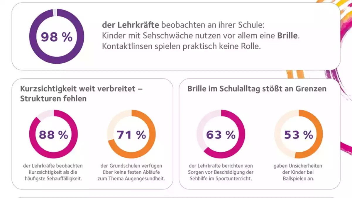 Lehrkräfte-Befragung zeigt: Kontaktlinsen für Kinder noch immer die Ausnahme - Bild: presseportal.de