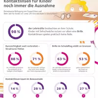 Lehrkräfte-Befragung zeigt: Kontaktlinsen für Kinder noch immer die Ausnahme - Foto: presseportal.de