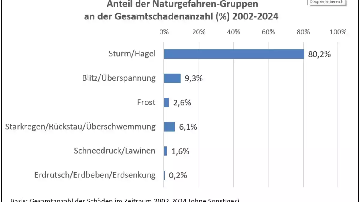 VHV und IFB-Studie zu Klimawandel und Extremwetterereignissen: Potenziell jedes Gebäude von Naturgefahren betroffen - Bild: presseportal.de