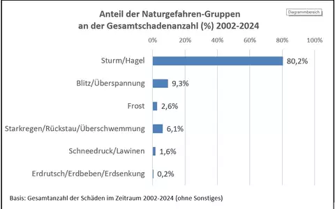 VHV und IFB-Studie zu Klimawandel und Extremwetterereignissen: Potenziell jedes Gebäude von Naturgefahren betroffen - Foto: presseportal.de
