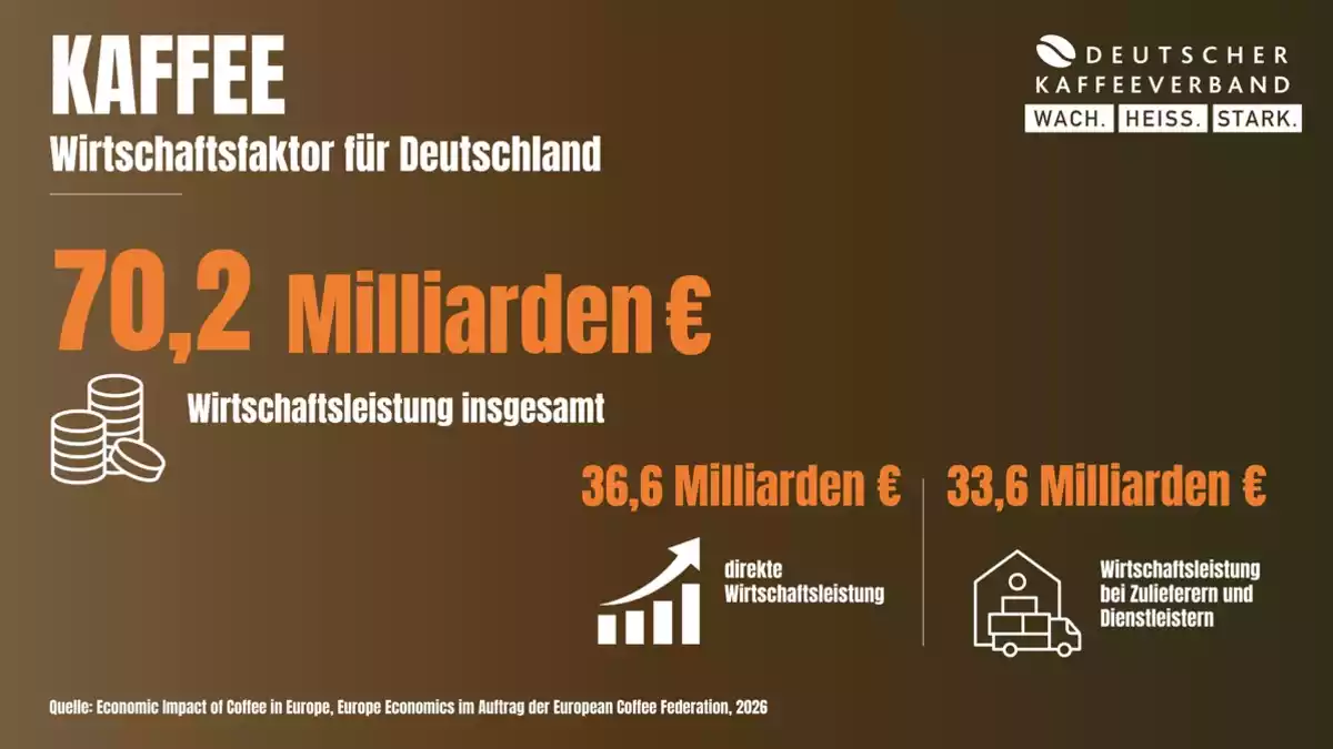 Studie zum Tag des Kaffees: Deutschland ist ein Kaffeeland: Jede dritte Tonne Kaffee gelangt über Deutschland in die EU - Bild: presseportal.de