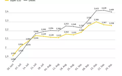 Benzin und Diesel etwas günstiger / Preisniveau aus Sicht des ADAC zu hoch / Senkung der Energiesteuer ab 1. Oktober - Foto: presseportal.de