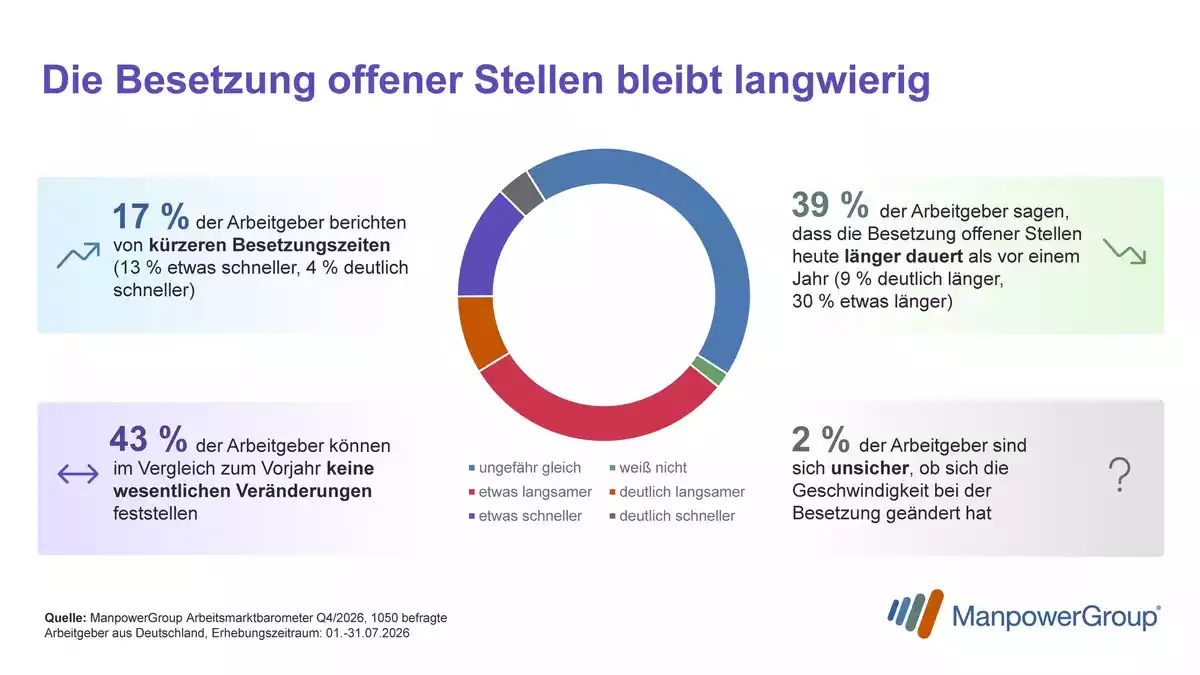 Warum manche Unternehmen weiterhin Talente finden und andere monatelang suchen / ManpowerGroup Arbeitsmarktbarometer für Q4/2026 - Zusatzbefragung - Bild: presseportal.de