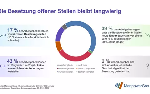 Warum manche Unternehmen weiterhin Talente finden und andere monatelang suchen / ManpowerGroup Arbeitsmarktbarometer für Q4/2026 - Zusatzbefragung - Foto: presseportal.de
