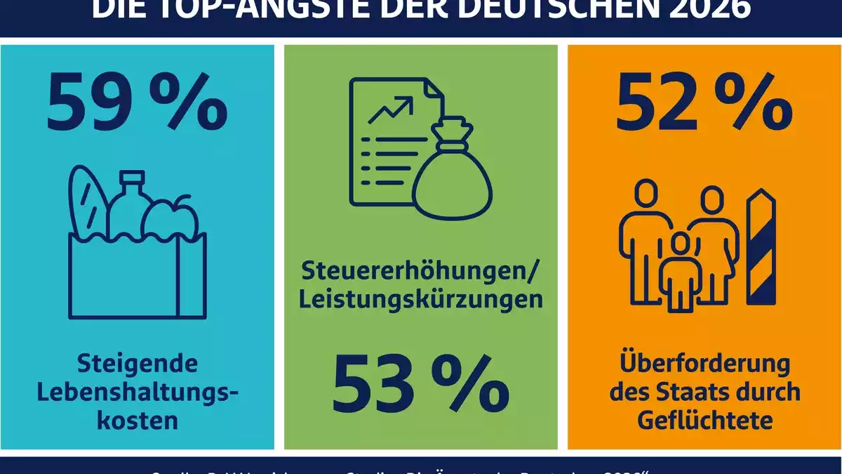 R+V-Studie Die Ängste der Deutschen 2026: Düsterer Blick auf Politik und Wirtschaft - Bild: presseportal.de