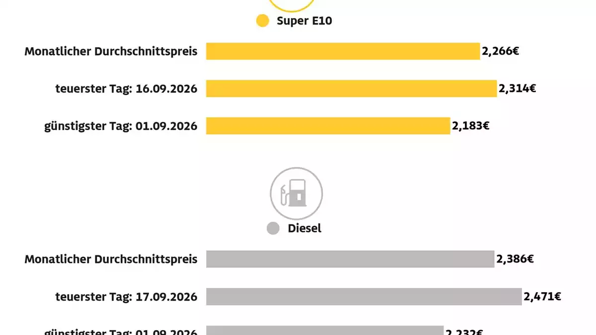 Benzin und Diesel erreichen im September Höchstwerte / Deutlicher Anstieg gegenüber August / Entwicklung nicht allein durch Rohölpreis erklärbar - Bild: presseportal.de