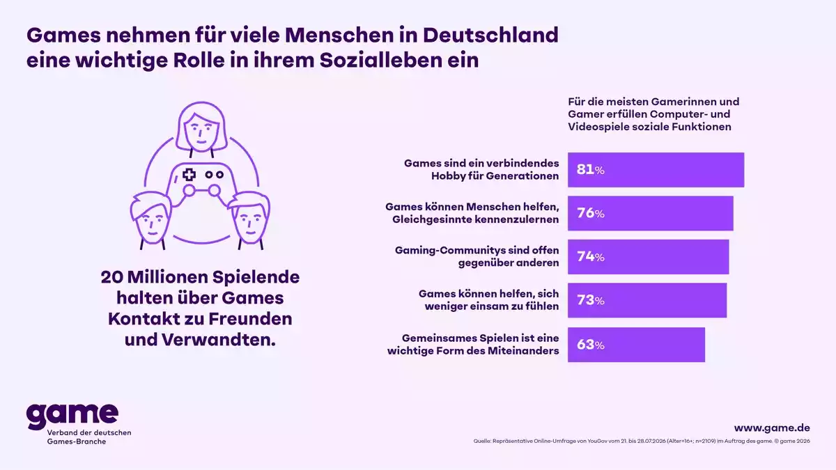 Knapp drei Viertel der Spielenden: Games helfen gegen Einsamkeit - Bild: presseportal.de