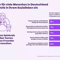 Knapp drei Viertel der Spielenden: Games helfen gegen Einsamkeit - Foto: presseportal.de