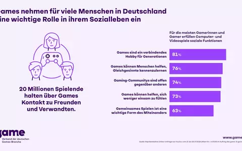 Knapp drei Viertel der Spielenden: Games helfen gegen Einsamkeit - Foto: presseportal.de