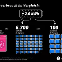 6.700 KI-Prompts oder einmal Wäschetrockner: der wahre Stromverbrauchsvergleich - Foto: presseportal.de
