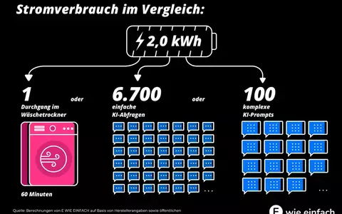 6.700 KI-Prompts oder einmal Wäschetrockner: der wahre Stromverbrauchsvergleich - Foto: presseportal.de