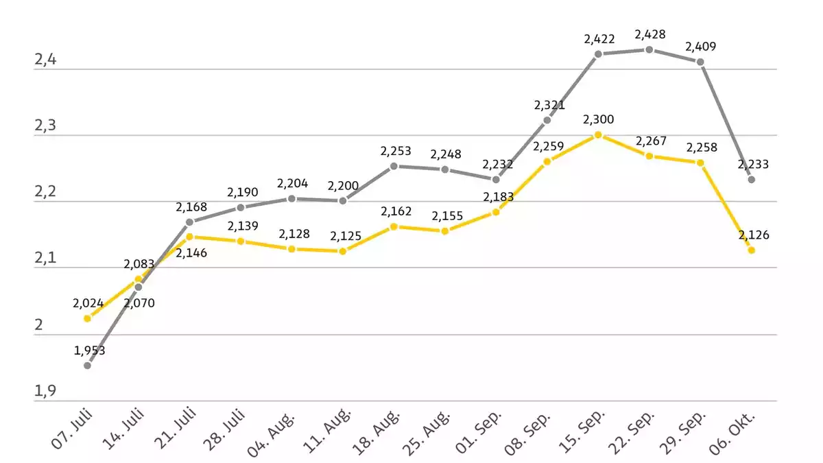 Tankrabatt nicht vollständig weitergegeben / Ölpreis und Eurokurs leicht gefallen / Weiterer Spielraum für niedrigere Kraftstoffpreise - Bild: presseportal.de