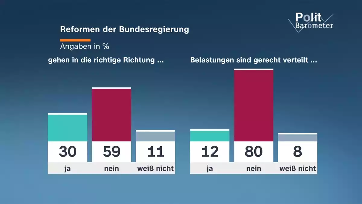 ZDF-Politbarometer Oktober I 2026 / Mehrheit sieht Reformen der Bundesregierung kritisch/Geteilte Meinung zu Zusammenarbeit mit der AfD - Bild: presseportal.de