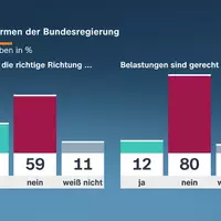 ZDF-Politbarometer Oktober I 2026 / Mehrheit sieht Reformen der Bundesregierung kritisch/Geteilte Meinung zu Zusammenarbeit mit der AfD - Foto: presseportal.de