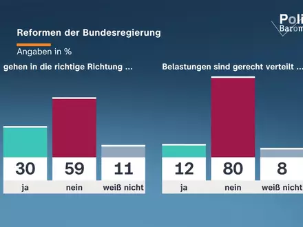 ZDF-Politbarometer Oktober I 2026 / Mehrheit sieht Reformen der Bundesregierung kritisch/Geteilte Meinung zu Zusammenarbeit mit der AfD - Foto: presseportal.de