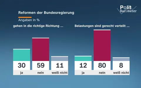 ZDF-Politbarometer Oktober I 2026 / Mehrheit sieht Reformen der Bundesregierung kritisch/Geteilte Meinung zu Zusammenarbeit mit der AfD - Foto: presseportal.de