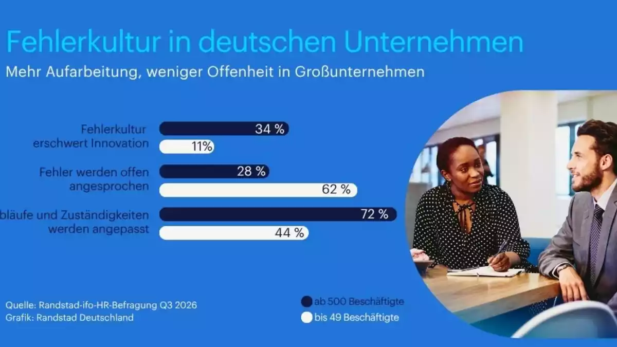 Jedes dritte Großunternehmen sieht Fehlerkultur als Innovationsbremse / Randstad-ifo-Studie: Fehlerkultur in Unternehmen - Bild: presseportal.de