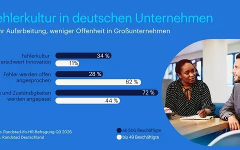 Jedes dritte Großunternehmen sieht Fehlerkultur als Innovationsbremse / Randstad-ifo-Studie: Fehlerkultur in Unternehmen - Foto: presseportal.de