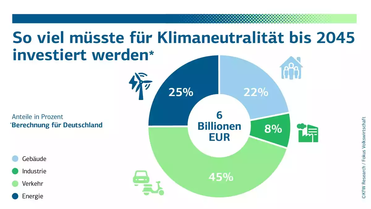 Neue KfW-Studie vier Wochen vor dem Start der UN-Weltklimakonferenz: Deutschlands Investitionsbedarf für Klimaneutralität bis 2045 liegt bei sechs Billionen Euro - Bild: presseportal.de