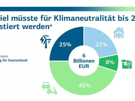 Neue KfW-Studie vier Wochen vor dem Start der UN-Weltklimakonferenz: Deutschlands Investitionsbedarf für Klimaneutralität bis 2045 liegt bei sechs Billionen Euro - Foto: presseportal.de