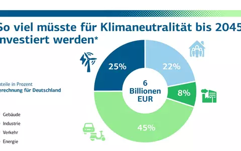 Neue KfW-Studie vier Wochen vor dem Start der UN-Weltklimakonferenz: Deutschlands Investitionsbedarf für Klimaneutralität bis 2045 liegt bei sechs Billionen Euro - Foto: presseportal.de
