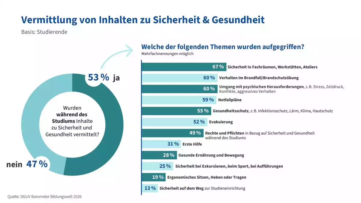 Sicherheit, Gesundheit und Wertschätzung schlagen Jobticket und Prämien / DGUV Barometer Bildungswelt 2026 zeigt, was jungen Menschen in Ausbildung und Studium wichtig ist - Bild: presseportal.de