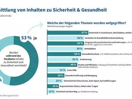 Sicherheit, Gesundheit und Wertschätzung schlagen Jobticket und Prämien / DGUV Barometer Bildungswelt 2026 zeigt, was jungen Menschen in Ausbildung und Studium wichtig ist - Foto: presseportal.de