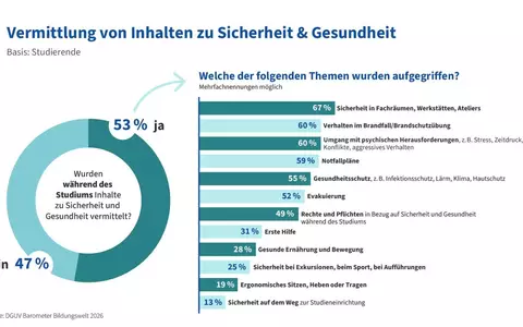 Sicherheit, Gesundheit und Wertschätzung schlagen Jobticket und Prämien / DGUV Barometer Bildungswelt 2026 zeigt, was jungen Menschen in Ausbildung und Studium wichtig ist - Foto: presseportal.de