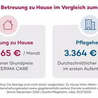 Vergleich der Kosten für Betreuung zu Hause mit dem Eigenanteil im Pflegeheim - Foto: KI erstellt