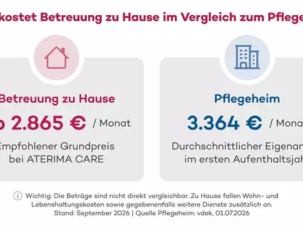Vergleich der Kosten für Betreuung zu Hause mit dem Eigenanteil im Pflegeheim - Foto: KI erstellt