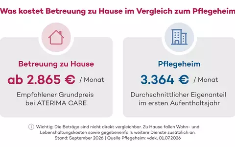 Vergleich der Kosten für Betreuung zu Hause mit dem Eigenanteil im Pflegeheim - Foto: KI erstellt