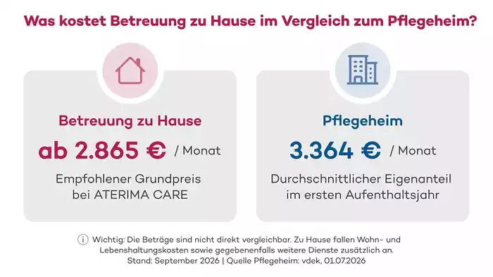 Vergleich der Kosten f&uuml;r Betreuung zu Hause mit dem Eigenanteil im Pflegeheim