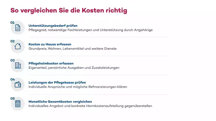 Pr&uuml;ffragen zu den Kosten h&auml;uslicher Betreuung und eines Pflegeheims