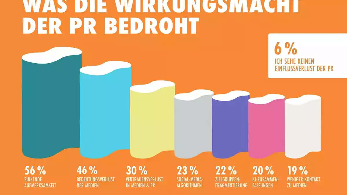 Informationsflut und sinkende Aufmerksamkeit schränken Einfluss der PR am stärksten ein - Bild: presseportal.de
