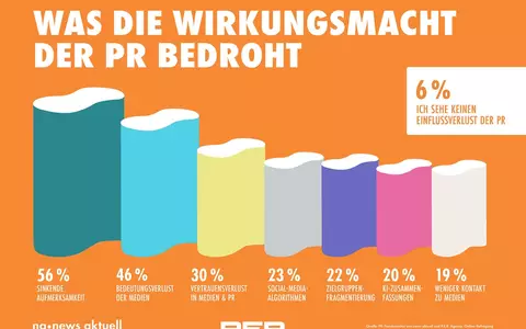 Informationsflut und sinkende Aufmerksamkeit schränken Einfluss der PR am stärksten ein - Foto: presseportal.de