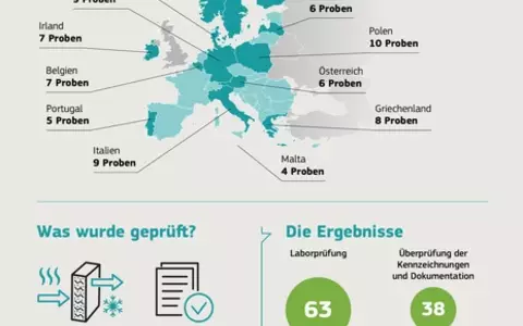 EU-Prüfungen rücken Wärmedämmstoffe in den Fokus - Foto: presseportal.de