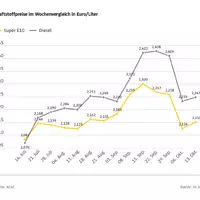 Leichter Preisanstieg bei Diesel und Benzin / Ölpreis gestiegen / Preisniveau aus Sicht des ADAC weiterhin zu hoch - Foto: presseportal.de