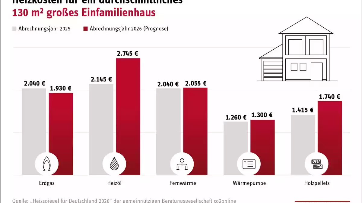 Heizspiegel für Deutschland: Preise steigen 2026 - Bild: presseportal.de