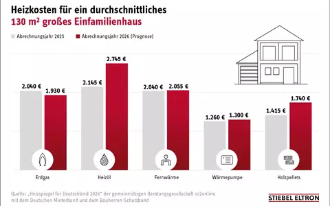 Heizspiegel für Deutschland: Preise steigen 2026 - Foto: presseportal.de