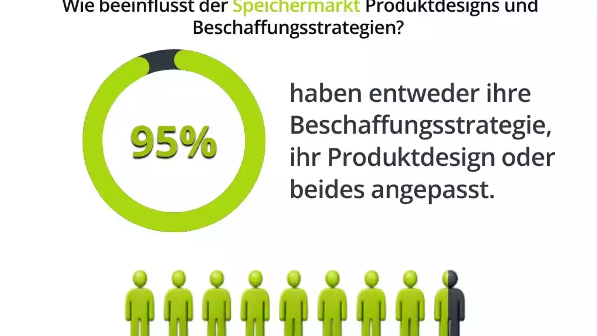 Speicherkrise zwingt Hersteller zum Umdenken / Studie von MEMPHIS zeigt: 95% verändern Beschaffungsentscheidungen, Produktdesign und langfristige Planung in der Elektronikindustrie - Bild: presseportal.de