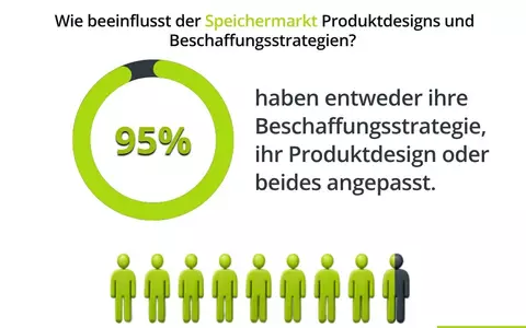 Speicherkrise zwingt Hersteller zum Umdenken / Studie von MEMPHIS zeigt: 95% verändern Beschaffungsentscheidungen, Produktdesign und langfristige Planung in der Elektronikindustrie - Foto: presseportal.de