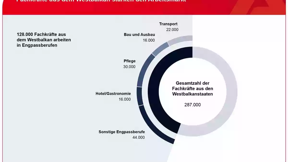 Hohe Arbeitsmarktintegration bei Westbalkan-Regelung: BA plädiert für unverändertes Kontingent / BA-Presseinfo Nr. 40 - Bild: presseportal.de