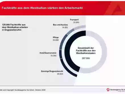 Hohe Arbeitsmarktintegration bei Westbalkan-Regelung: BA plädiert für unverändertes Kontingent / BA-Presseinfo Nr. 40 - Foto: presseportal.de