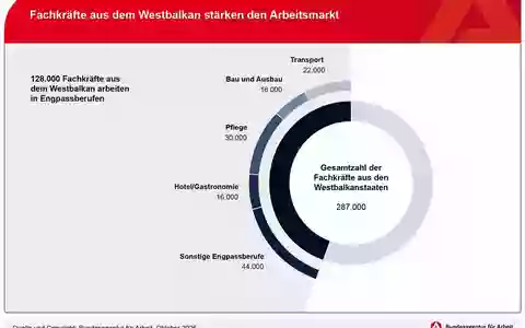 Hohe Arbeitsmarktintegration bei Westbalkan-Regelung: BA plädiert für unverändertes Kontingent / BA-Presseinfo Nr. 40 - Foto: presseportal.de