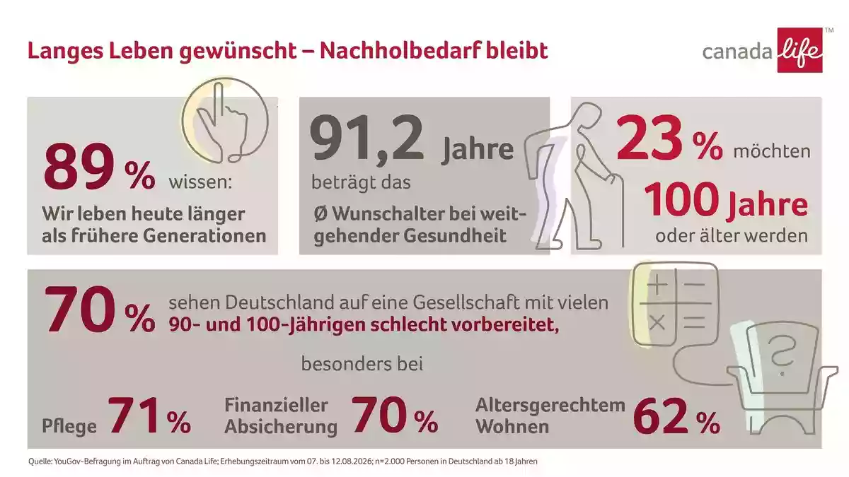 Repräsentative YouGov-Studie zu Longevity / Langes Leben? Ja bitte, aber Deutsche sehen Defizite bei Pflege, Finanzplanung und Leben im Alter - Bild: presseportal.de