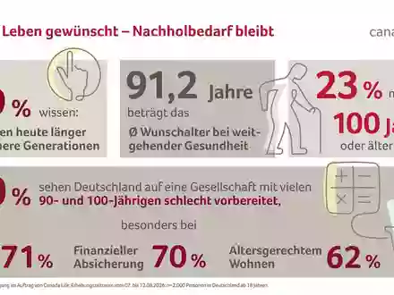 Repräsentative YouGov-Studie zu Longevity / Langes Leben? Ja bitte, aber Deutsche sehen Defizite bei Pflege, Finanzplanung und Leben im Alter - Foto: presseportal.de