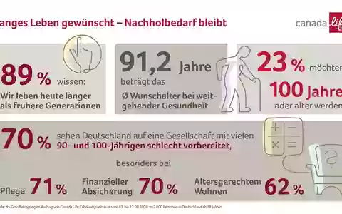 Repräsentative YouGov-Studie zu Longevity / Langes Leben? Ja bitte, aber Deutsche sehen Defizite bei Pflege, Finanzplanung und Leben im Alter - Foto: presseportal.de
