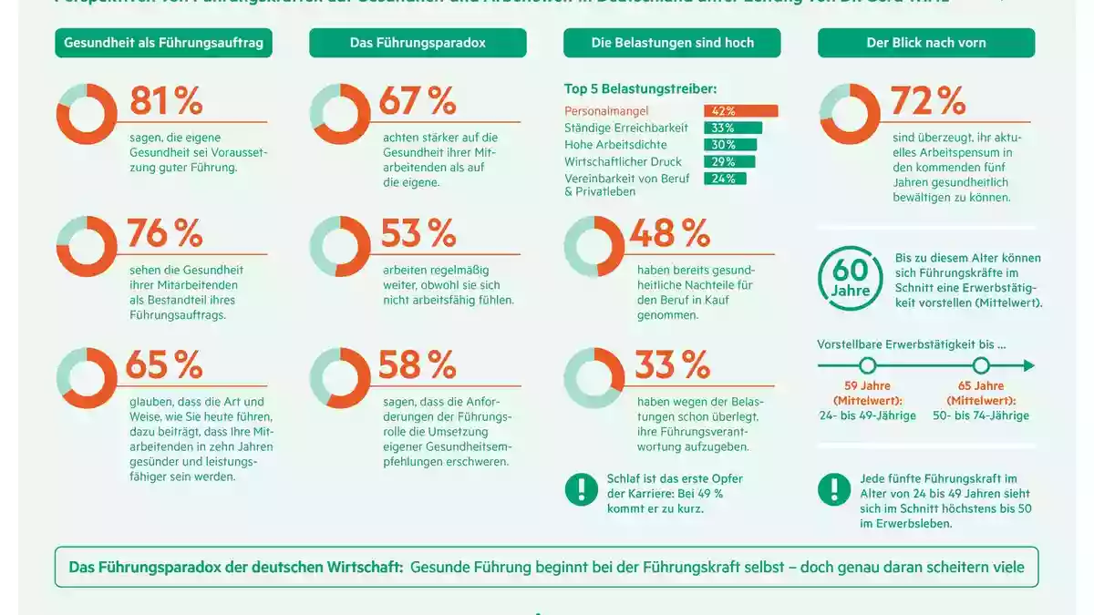 HanseMerkur Longevity Leadership Report zeigt Führungsparadox der deutschen Wirtschaft: Gesunde Führung beginnt bei der Führungskraft selbst, doch genau daran scheitern viele - Bild: presseportal.de